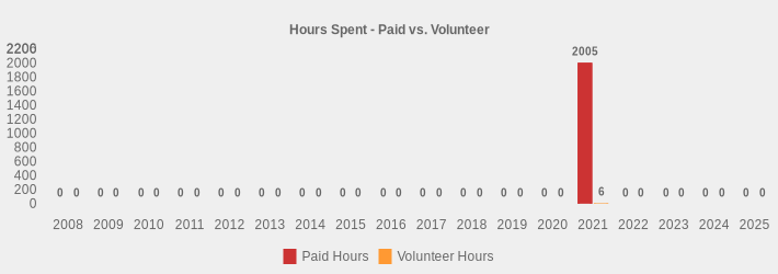 Hours Spent - Paid vs. Volunteer (Paid Hours:2008=0,2009=0,2010=0,2011=0,2012=0,2013=0,2014=0,2015=0,2016=0,2017=0,2018=0,2019=0,2020=0,2021=2005.0,2022=0,2023=0,2024=0,2025=0|Volunteer Hours:2008=0,2009=0,2010=0,2011=0,2012=0,2013=0,2014=0,2015=0,2016=0,2017=0,2018=0,2019=0,2020=0,2021=6,2022=0,2023=0,2024=0,2025=0|)